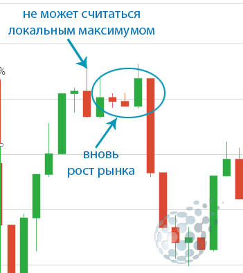 Формирование сильного уровня